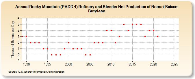 Rocky Mountain (PADD 4) Refinery and Blender Net Production of Normal Butane-Butylene (Thousand Barrels per Day)