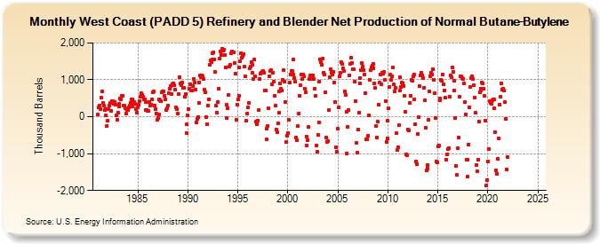 West Coast (PADD 5) Refinery and Blender Net Production of Normal Butane-Butylene (Thousand Barrels)