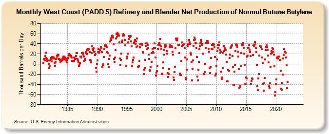 West Coast (PADD 5) Refinery and Blender Net Production of Normal Butane-Butylene (Thousand Barrels per Day)