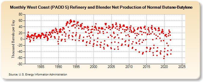 West Coast (PADD 5) Refinery and Blender Net Production of Normal Butane-Butylene (Thousand Barrels per Day)