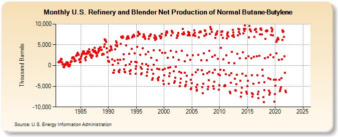 U.S. Refinery and Blender Net Production of Normal Butane-Butylene (Thousand Barrels)
