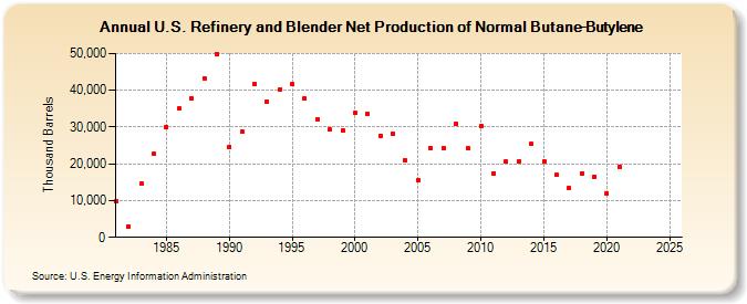 U.S. Refinery and Blender Net Production of Normal Butane-Butylene (Thousand Barrels)