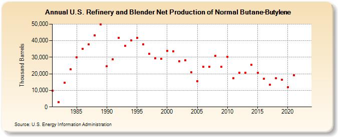 U.S. Refinery and Blender Net Production of Normal Butane-Butylene (Thousand Barrels)