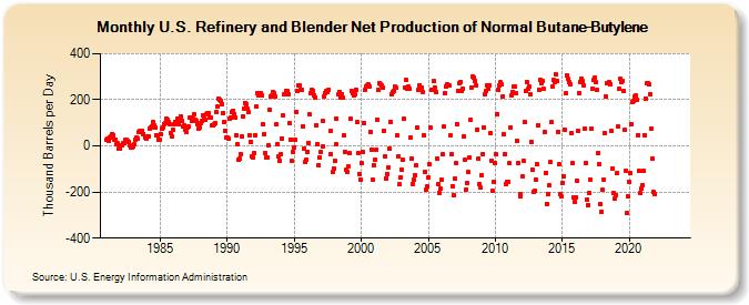 U.S. Refinery and Blender Net Production of Normal Butane-Butylene (Thousand Barrels per Day)