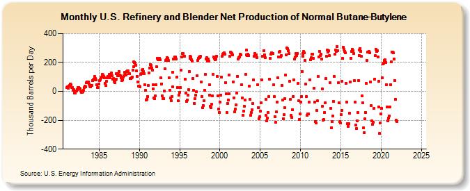 U.S. Refinery and Blender Net Production of Normal Butane-Butylene (Thousand Barrels per Day)