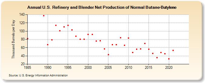 U.S. Refinery and Blender Net Production of Normal Butane-Butylene (Thousand Barrels per Day)