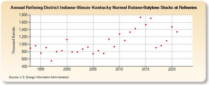 Refining District Indiana-Illinois-Kentucky Normal Butane-Butylene Stocks at Refineries (Thousand Barrels)