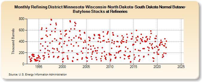 Refining District Minnesota-Wisconsin-North Dakota-South Dakota Normal Butane-Butylene Stocks at Refineries (Thousand Barrels)