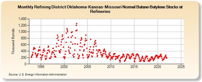 Refining District Oklahoma-Kansas-Missouri Normal Butane-Butylene Stocks at Refineries (Thousand Barrels)