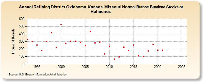 Refining District Oklahoma-Kansas-Missouri Normal Butane-Butylene Stocks at Refineries (Thousand Barrels)