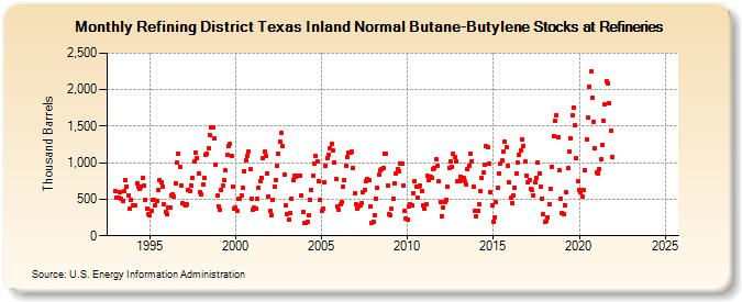 Refining District Texas Inland Normal Butane-Butylene Stocks at Refineries (Thousand Barrels)