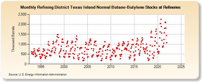 Refining District Texas Inland Normal Butane-Butylene Stocks at Refineries (Thousand Barrels)