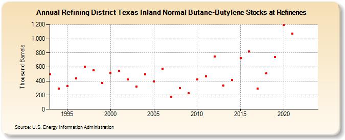 Refining District Texas Inland Normal Butane-Butylene Stocks at Refineries (Thousand Barrels)