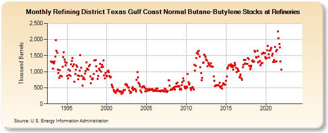 Refining District Texas Gulf Coast Normal Butane-Butylene Stocks at Refineries (Thousand Barrels)
