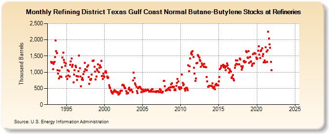 Refining District Texas Gulf Coast Normal Butane-Butylene Stocks at Refineries (Thousand Barrels)