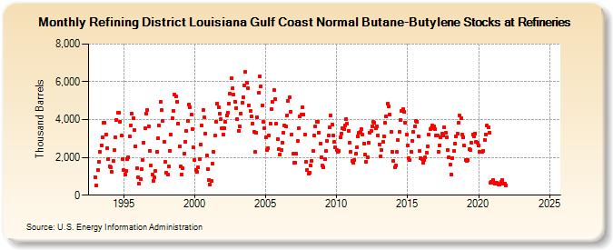 Refining District Louisiana Gulf Coast Normal Butane-Butylene Stocks at Refineries (Thousand Barrels)