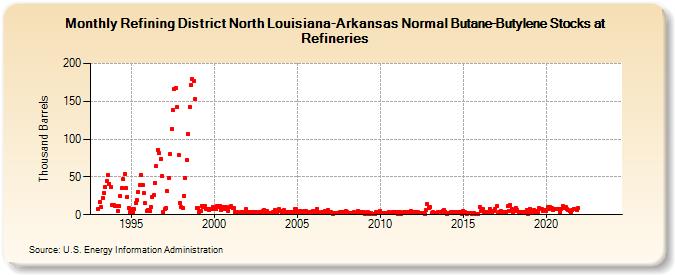 Refining District North Louisiana-Arkansas Normal Butane-Butylene Stocks at Refineries (Thousand Barrels)