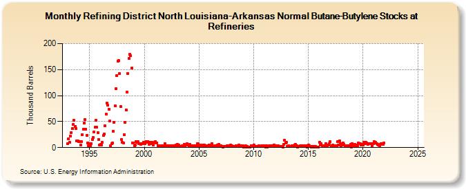 Refining District North Louisiana-Arkansas Normal Butane-Butylene Stocks at Refineries (Thousand Barrels)