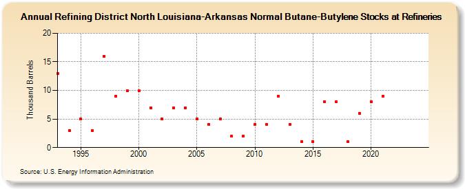 Refining District North Louisiana-Arkansas Normal Butane-Butylene Stocks at Refineries (Thousand Barrels)