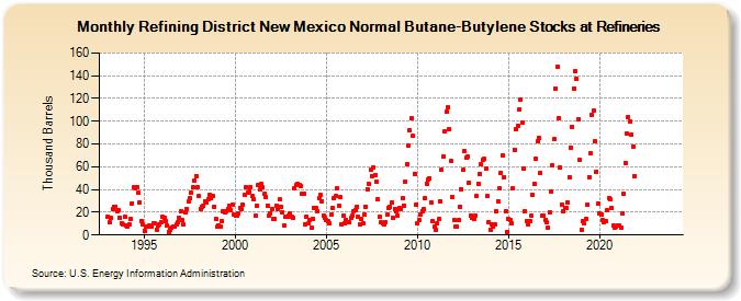 Refining District New Mexico Normal Butane-Butylene Stocks at Refineries (Thousand Barrels)