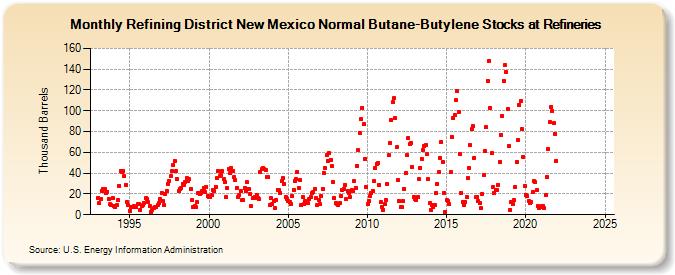 Refining District New Mexico Normal Butane-Butylene Stocks at Refineries (Thousand Barrels)