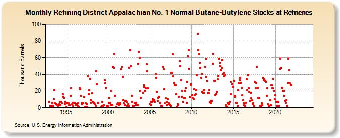 Refining District Appalachian No. 1 Normal Butane-Butylene Stocks at Refineries (Thousand Barrels)