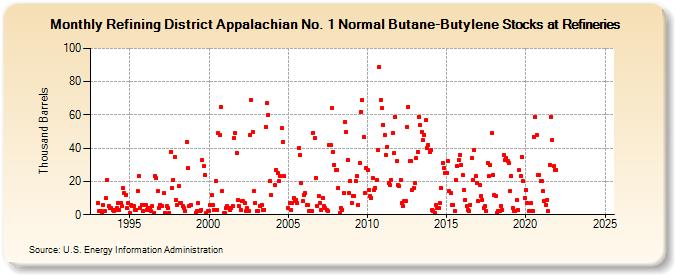 Refining District Appalachian No. 1 Normal Butane-Butylene Stocks at Refineries (Thousand Barrels)