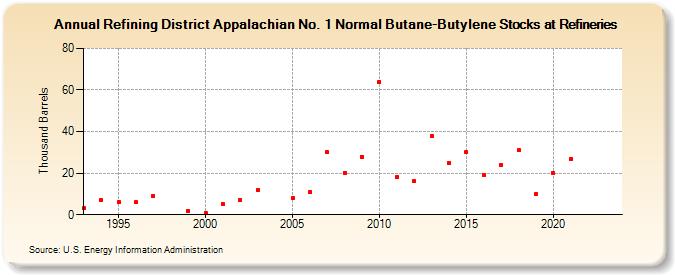 Refining District Appalachian No. 1 Normal Butane-Butylene Stocks at Refineries (Thousand Barrels)
