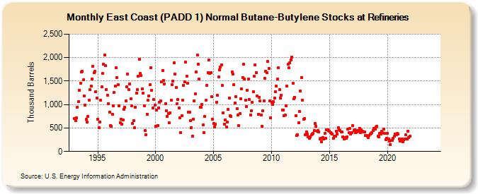 East Coast (PADD 1) Normal Butane-Butylene Stocks at Refineries (Thousand Barrels)