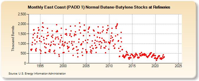 East Coast (PADD 1) Normal Butane-Butylene Stocks at Refineries (Thousand Barrels)