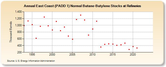 East Coast (PADD 1) Normal Butane-Butylene Stocks at Refineries (Thousand Barrels)