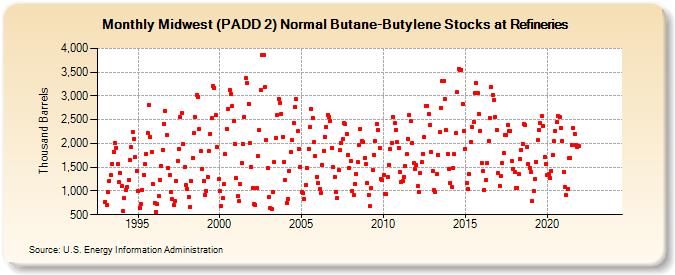 Midwest (PADD 2) Normal Butane-Butylene Stocks at Refineries (Thousand Barrels)