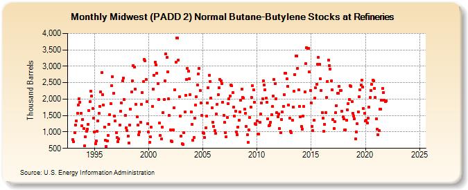 Midwest (PADD 2) Normal Butane-Butylene Stocks at Refineries (Thousand Barrels)