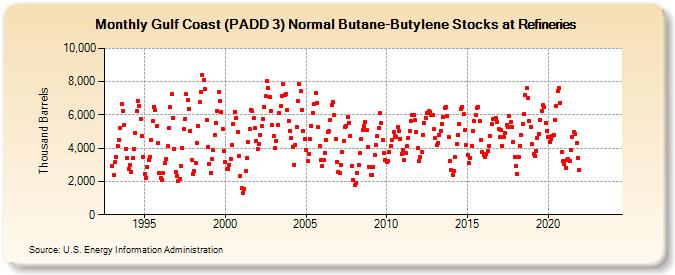 Gulf Coast (PADD 3) Normal Butane-Butylene Stocks at Refineries (Thousand Barrels)