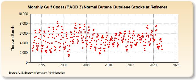 Gulf Coast (PADD 3) Normal Butane-Butylene Stocks at Refineries (Thousand Barrels)