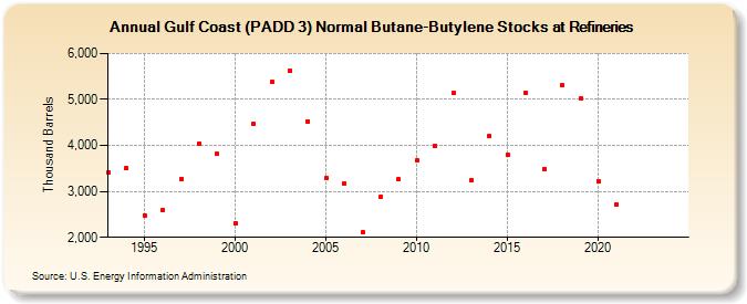 Gulf Coast (PADD 3) Normal Butane-Butylene Stocks at Refineries (Thousand Barrels)