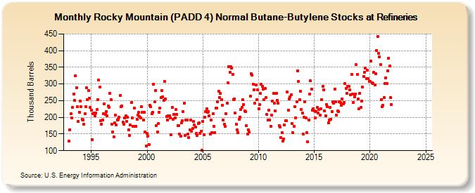 Rocky Mountain (PADD 4) Normal Butane-Butylene Stocks at Refineries (Thousand Barrels)