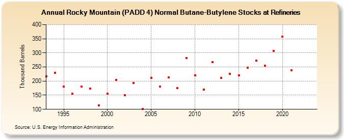 Rocky Mountain (PADD 4) Normal Butane-Butylene Stocks at Refineries (Thousand Barrels)