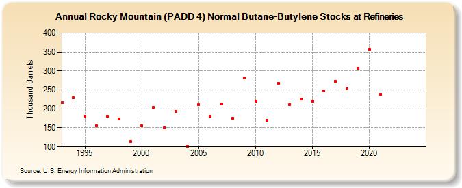 Rocky Mountain (PADD 4) Normal Butane-Butylene Stocks at Refineries (Thousand Barrels)