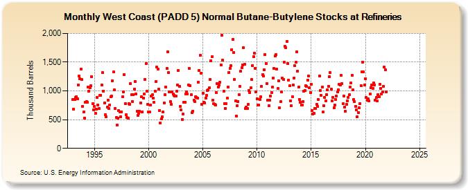 West Coast (PADD 5) Normal Butane-Butylene Stocks at Refineries (Thousand Barrels)