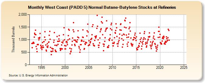 West Coast (PADD 5) Normal Butane-Butylene Stocks at Refineries (Thousand Barrels)