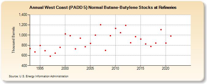 West Coast (PADD 5) Normal Butane-Butylene Stocks at Refineries (Thousand Barrels)