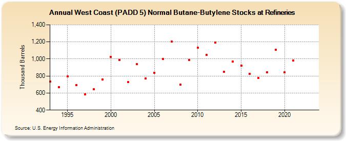 West Coast (PADD 5) Normal Butane-Butylene Stocks at Refineries (Thousand Barrels)
