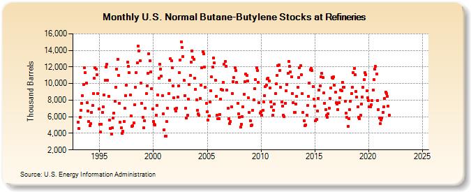 U.S. Normal Butane-Butylene Stocks at Refineries (Thousand Barrels)