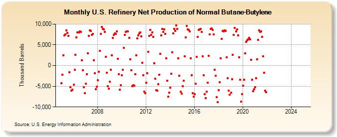 U.S. Refinery Net Production of Normal Butane-Butylene (Thousand Barrels)