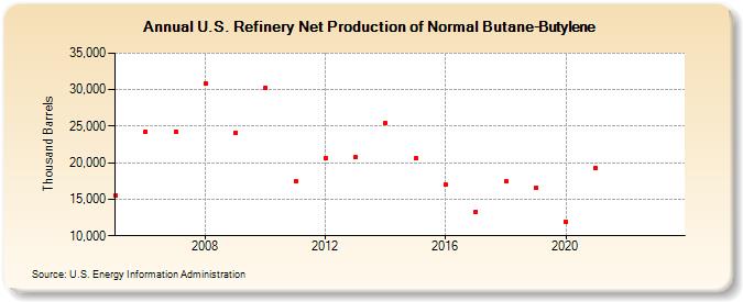 U.S. Refinery Net Production of Normal Butane-Butylene (Thousand Barrels)