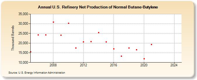 U.S. Refinery Net Production of Normal Butane-Butylene (Thousand Barrels)