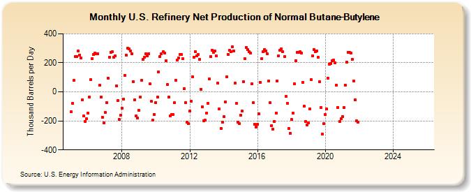 U.S. Refinery Net Production of Normal Butane-Butylene (Thousand Barrels per Day)