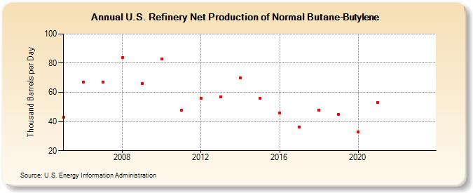 U.S. Refinery Net Production of Normal Butane-Butylene (Thousand Barrels per Day)