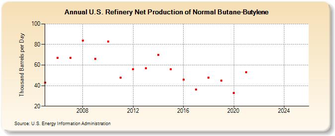 U.S. Refinery Net Production of Normal Butane-Butylene (Thousand Barrels per Day)